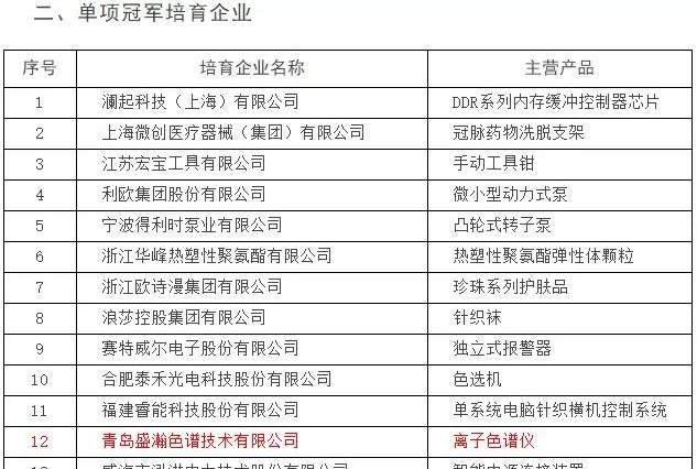 單項冠軍培育企業 單項冠軍培育企業