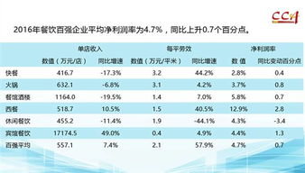 2016年度中国餐饮百强企业分析报告出炉 文末附餐饮百强企业名单